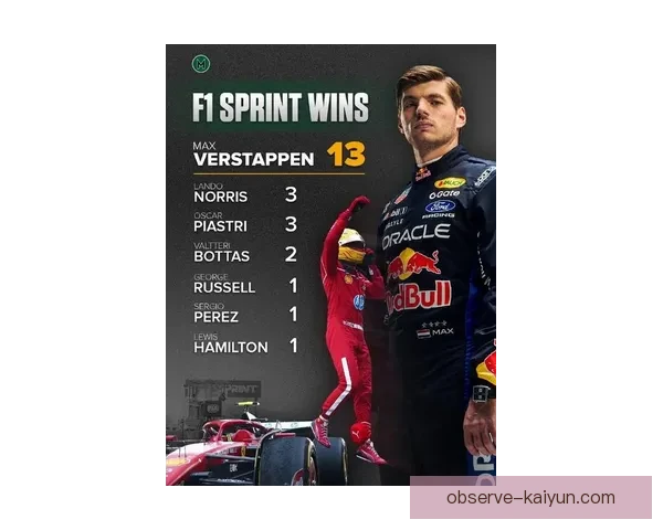 F1赛季最新动态：红牛车队再次主宰赛场 维斯塔潘领跑积分榜